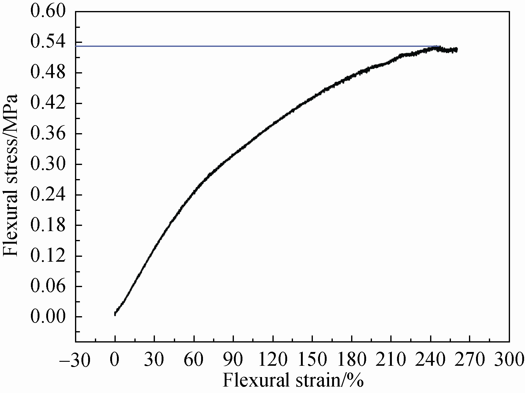 圖 7 復合材料三點抗彎曲線 Fig. 7 Flexural stress-strain curve of the composites