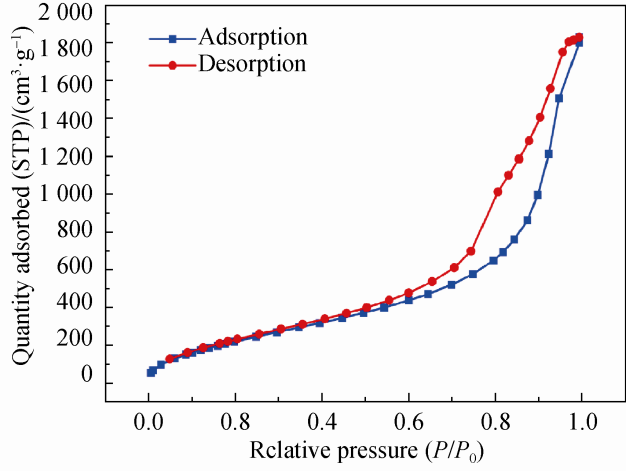 圖 5 SiO2 氣凝膠的N2 吸附–脫附等溫線 Fig. 5Nitrogen adsorption–desorption isotherms of silica aerogel