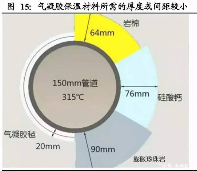 氣凝膠：百億美元空間的新材料賽道