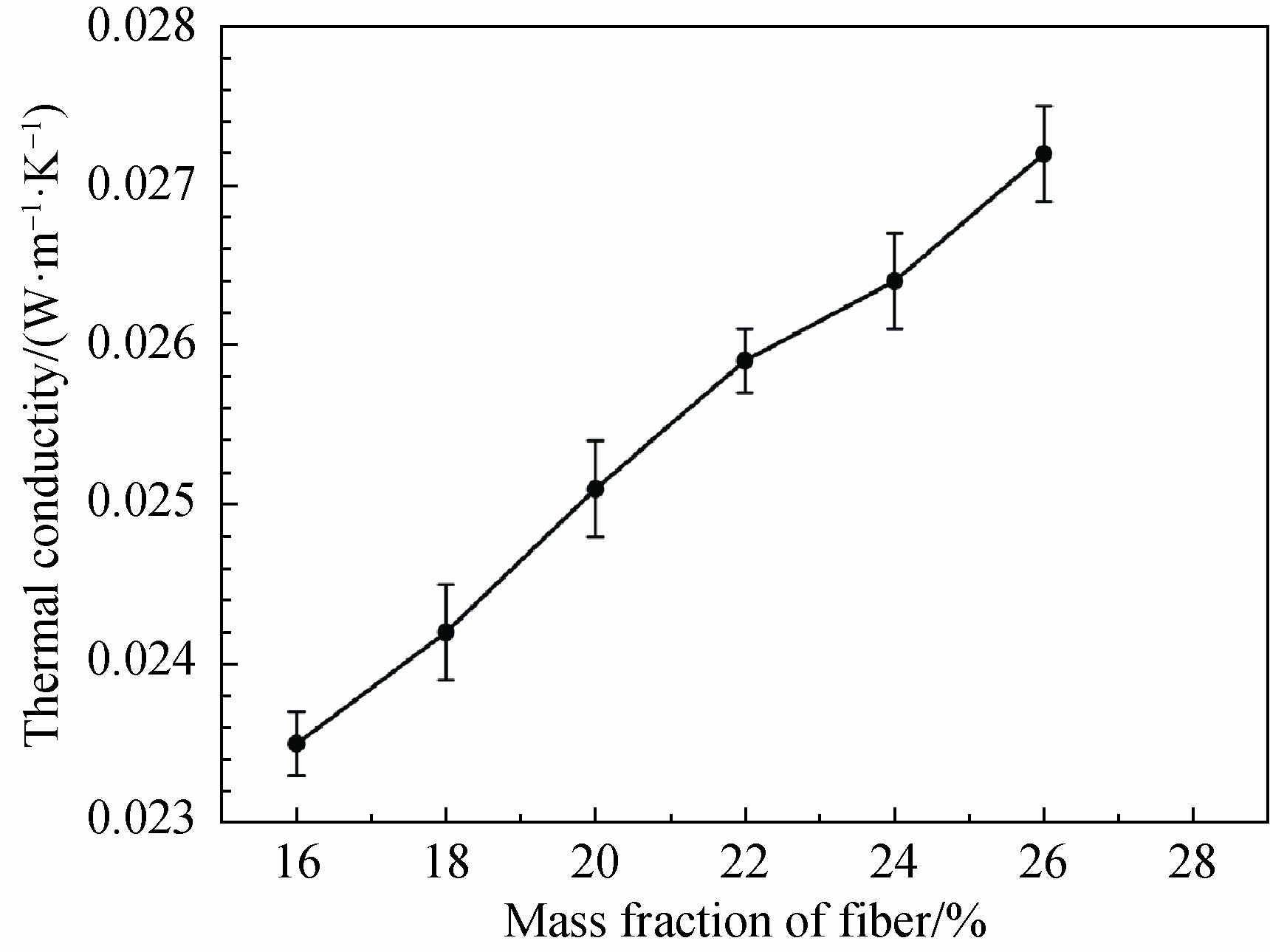 圖 6 纖維含量對 SiO2 氣凝膠復合材料導熱系數的影響 Fig. 6 Influence of fiber content on thermal conductivity of silica aerogel composites