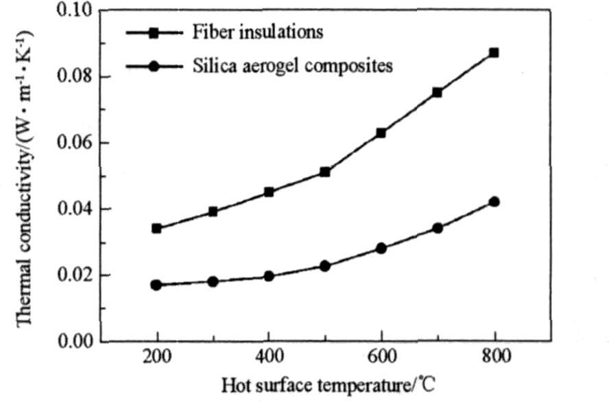 纖維增強SiO<sub>2</sub>氣凝膠隔熱復(fù)合材料的制備及其性能