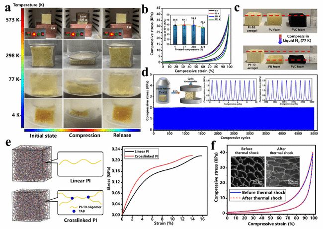 超彈性負(fù)泊松比PI氣凝膠，-269.15℃，5000次壓縮不變形!-7