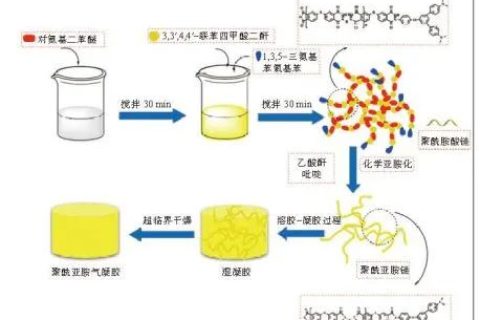 聚酰亞胺氣凝膠材料的制備及其應(yīng)用