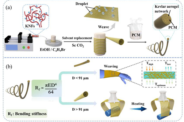彎曲剛度導(dǎo)向策略制備Kevlar氣凝膠限域的有機(jī)相變纖維研究獲進(jìn)展num