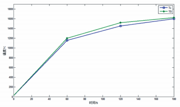 圖 9   方案一、 方案二溫度變化曲線