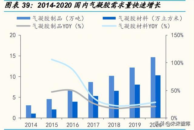 2014-2020國內(nèi)氣凝膠需求量快速增長