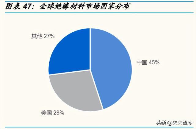 全球絕緣材料市場國家分布