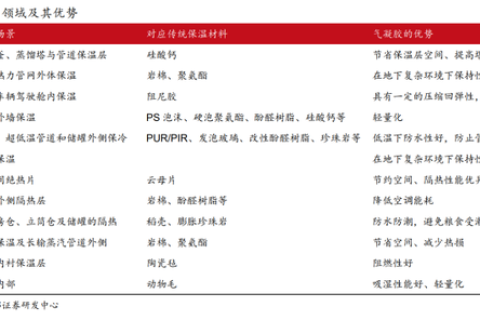 電池安全+實現(xiàn)雙碳目標，氣凝膠發(fā)力了