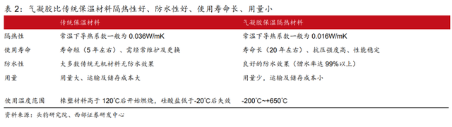 電池安全+實(shí)現(xiàn)雙碳目標(biāo)，氣凝膠發(fā)力了